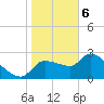 Tide chart for Hernando Beach, Florida on 2024/01/6