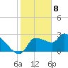 Tide chart for Hernando Beach, Florida on 2024/01/8