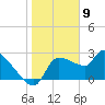 Tide chart for Hernando Beach, Florida on 2024/01/9