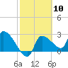 Tide chart for Hernando Beach, Florida on 2024/02/10