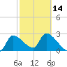 Tide chart for Hernando Beach, Florida on 2024/02/14
