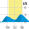 Tide chart for Hernando Beach, Florida on 2024/02/15