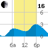Tide chart for Hernando Beach, Florida on 2024/02/16