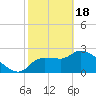 Tide chart for Hernando Beach, Florida on 2024/02/18