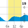 Tide chart for Hernando Beach, Florida on 2024/02/19