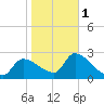 Tide chart for Hernando Beach, Florida on 2024/02/1
