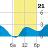Tide chart for Hernando Beach, Florida on 2024/02/21