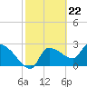 Tide chart for Hernando Beach, Florida on 2024/02/22