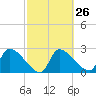 Tide chart for Hernando Beach, Florida on 2024/02/26