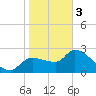 Tide chart for Hernando Beach, Florida on 2024/02/3