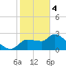 Tide chart for Hernando Beach, Florida on 2024/02/4