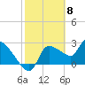 Tide chart for Hernando Beach, Florida on 2024/02/8