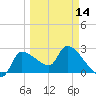 Tide chart for Hernando Beach, Florida on 2024/03/14