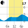 Tide chart for Hernando Beach, Florida on 2024/03/17