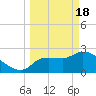 Tide chart for Hernando Beach, Florida on 2024/03/18