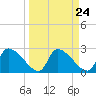 Tide chart for Hernando Beach, Florida on 2024/03/24