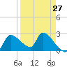 Tide chart for Hernando Beach, Florida on 2024/03/27
