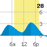 Tide chart for Hernando Beach, Florida on 2024/03/28