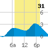 Tide chart for Hernando Beach, Florida on 2024/03/31