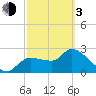 Tide chart for Hernando Beach, Florida on 2024/03/3