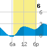 Tide chart for Hernando Beach, Florida on 2024/03/6