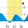 Tide chart for Hernando Beach, Florida on 2024/03/9