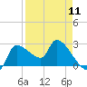 Tide chart for Hernando Beach, Florida on 2024/04/11