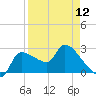 Tide chart for Hernando Beach, Florida on 2024/04/12