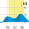 Tide chart for Hernando Beach, Florida on 2024/04/13