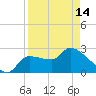 Tide chart for Hernando Beach, Florida on 2024/04/14