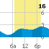 Tide chart for Hernando Beach, Florida on 2024/04/16