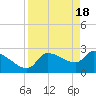 Tide chart for Hernando Beach, Florida on 2024/04/18