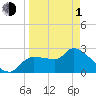 Tide chart for Hernando Beach, Florida on 2024/04/1