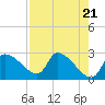 Tide chart for Hernando Beach, Florida on 2024/04/21