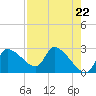 Tide chart for Hernando Beach, Florida on 2024/04/22