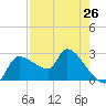 Tide chart for Hernando Beach, Florida on 2024/04/26