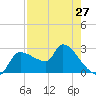 Tide chart for Hernando Beach, Florida on 2024/04/27