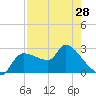 Tide chart for Hernando Beach, Florida on 2024/04/28