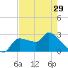 Tide chart for Hernando Beach, Florida on 2024/04/29