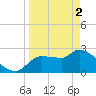 Tide chart for Hernando Beach, Florida on 2024/04/2