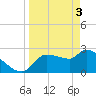Tide chart for Hernando Beach, Florida on 2024/04/3