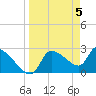 Tide chart for Hernando Beach, Florida on 2024/04/5