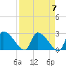 Tide chart for Hernando Beach, Florida on 2024/04/7