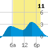 Tide chart for Hernando Beach, Florida on 2024/05/11