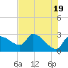 Tide chart for Hernando Beach, Florida on 2024/05/19