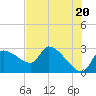 Tide chart for Hernando Beach, Florida on 2024/05/20