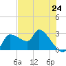 Tide chart for Hernando Beach, Florida on 2024/05/24