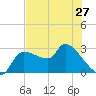 Tide chart for Hernando Beach, Florida on 2024/05/27