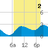 Tide chart for Hernando Beach, Florida on 2024/05/2