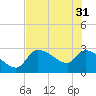 Tide chart for Hernando Beach, Florida on 2024/05/31